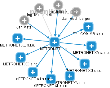 METRONET s.r.o. - náhled vizuálního zobrazení vztahů obchodního rejstříku