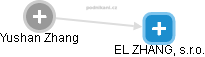 EL ZHANG, s.r.o. - náhled vizuálního zobrazení vztahů obchodního rejstříku