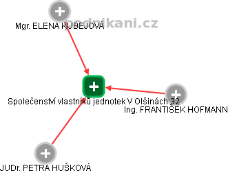 Společenství vlastníků jednotek V Olšinách 32 - náhled vizuálního zobrazení vztahů obchodního rejstříku