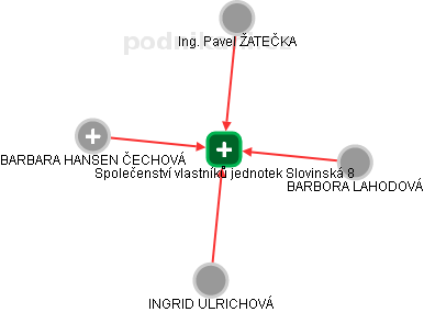 Společenství vlastníků jednotek Slovinská 8 - náhled vizuálního zobrazení vztahů obchodního rejstříku