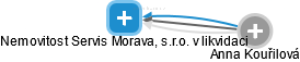 Nemovitost Servis Morava, s.r.o. v likvidaci - náhled vizuálního zobrazení vztahů obchodního rejstříku