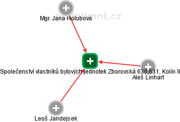 Společenství vlastníků bytových jednotek Zborovská 630,631, Kolín II - náhled vizuálního zobrazení vztahů obchodního rejstříku