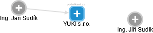 YUKI s.r.o. - náhled vizuálního zobrazení vztahů obchodního rejstříku