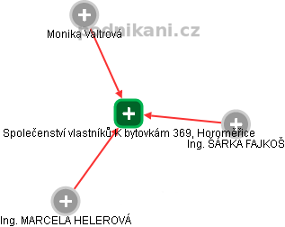 Společenství vlastníků K bytovkám 369, Horoměřice - náhled vizuálního zobrazení vztahů obchodního rejstříku