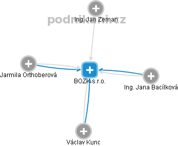 BOZK s.r.o. - náhled vizuálního zobrazení vztahů obchodního rejstříku