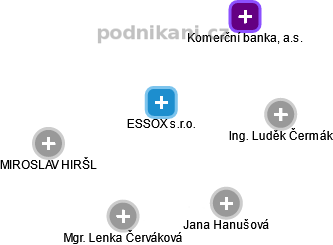 ESSOX s.r.o. - náhled vizuálního zobrazení vztahů obchodního rejstříku