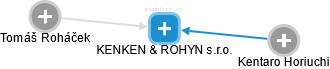 KENKEN & ROHYN s.r.o. - náhled vizuálního zobrazení vztahů obchodního rejstříku