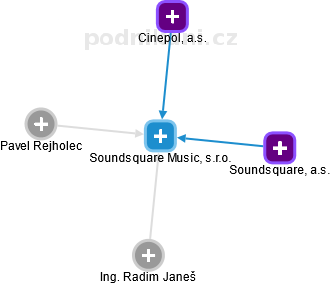 Soundsquare Music, s.r.o. - náhled vizuálního zobrazení vztahů obchodního rejstříku