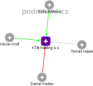 KTM holding a.s. - náhled vizuálního zobrazení vztahů obchodního rejstříku
