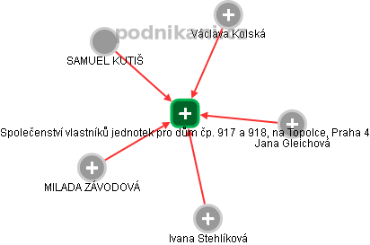 Společenství vlastníků jednotek pro dům čp. 917 a 918, na Topolce, Praha 4 - náhled vizuálního zobrazení vztahů obchodního rejstříku