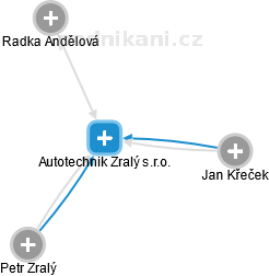 Autotechnik Zralý s.r.o. - náhled vizuálního zobrazení vztahů obchodního rejstříku