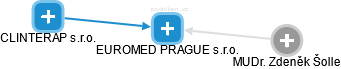 EUROMED PRAGUE s.r.o. - náhled vizuálního zobrazení vztahů obchodního rejstříku