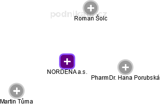 NORDENA a.s. - náhled vizuálního zobrazení vztahů obchodního rejstříku
