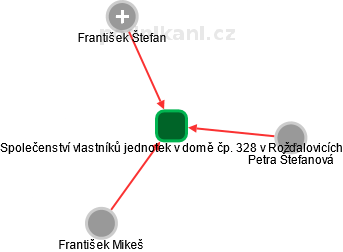 Společenství vlastníků jednotek v domě čp. 328 v Rožďalovicích - náhled vizuálního zobrazení vztahů obchodního rejstříku
