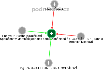 Společenství vlastníků jednotek domů Konšelská č.p. 378 a č.p. 397, Praha 8 - náhled vizuálního zobrazení vztahů obchodního rejstříku