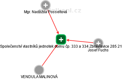 Společenství vlastníků jednotek domu čp. 333 a 334 Zbraslavice 285 21 - náhled vizuálního zobrazení vztahů obchodního rejstříku