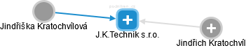 J.K.Technik s.r.o. - náhled vizuálního zobrazení vztahů obchodního rejstříku