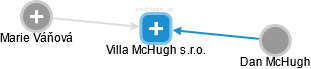 Villa McHugh s.r.o. - náhled vizuálního zobrazení vztahů obchodního rejstříku