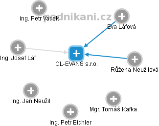 CL-EVANS s.r.o. - náhled vizuálního zobrazení vztahů obchodního rejstříku