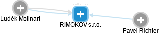 RIMOKOV s.r.o. - náhled vizuálního zobrazení vztahů obchodního rejstříku