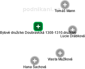 Bytové družstvo Doubravická 1308-1310,družstvo - náhled vizuálního zobrazení vztahů obchodního rejstříku