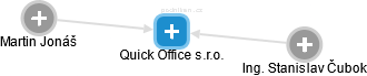 Quick Office s.r.o. - náhled vizuálního zobrazení vztahů obchodního rejstříku