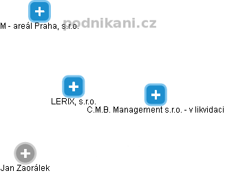 LERIX, s.r.o. - náhled vizuálního zobrazení vztahů obchodního rejstříku
