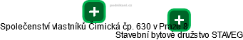 Společenství vlastníků Čimická čp. 630 v Praze 8 - náhled vizuálního zobrazení vztahů obchodního rejstříku