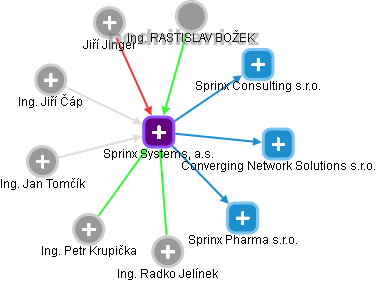 Sprinx Systems,  a.s. - náhled vizuálního zobrazení vztahů obchodního rejstříku