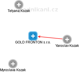 GOLD FRONTON s.r.o. - náhled vizuálního zobrazení vztahů obchodního rejstříku
