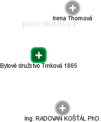 Bytové družstvo Trnková 1865 - náhled vizuálního zobrazení vztahů obchodního rejstříku