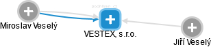 VESTEX, s.r.o. - náhled vizuálního zobrazení vztahů obchodního rejstříku