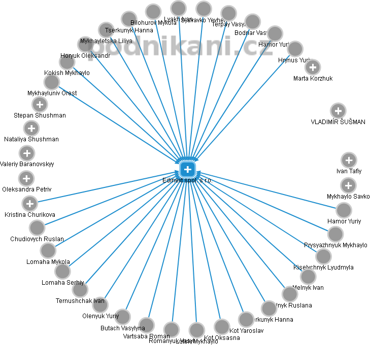 Edinext spol. s r.o. - náhled vizuálního zobrazení vztahů obchodního rejstříku