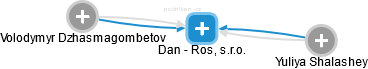 Dan - Ros, s.r.o. - náhled vizuálního zobrazení vztahů obchodního rejstříku