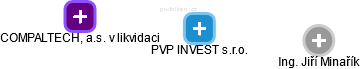 PVP INVEST s.r.o. - náhled vizuálního zobrazení vztahů obchodního rejstříku