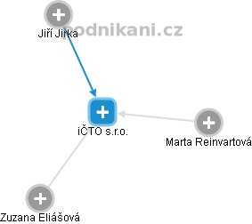 iČTO s.r.o. - náhled vizuálního zobrazení vztahů obchodního rejstříku