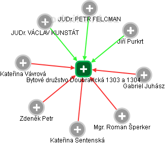 Bytové družstvo Doubravická 1303 a 1304 - náhled vizuálního zobrazení vztahů obchodního rejstříku