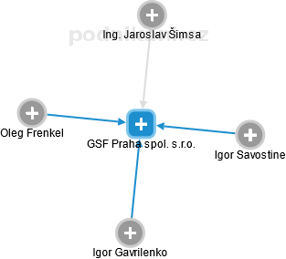 GSF Praha spol. s.r.o. - náhled vizuálního zobrazení vztahů obchodního rejstříku