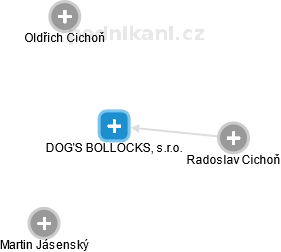 DOG'S BOLLOCKS, s.r.o. - náhled vizuálního zobrazení vztahů obchodního rejstříku