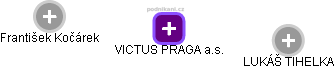 VICTUS PRAGA a.s. - náhled vizuálního zobrazení vztahů obchodního rejstříku