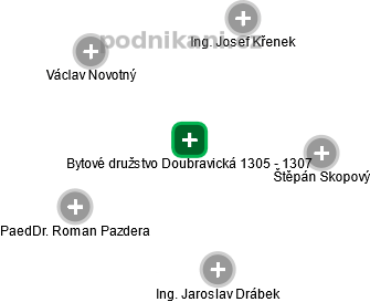 Bytové družstvo Doubravická 1305 - 1307 - náhled vizuálního zobrazení vztahů obchodního rejstříku