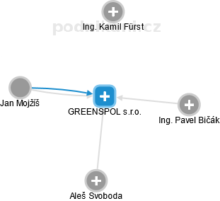 GREENSPOL s.r.o. - náhled vizuálního zobrazení vztahů obchodního rejstříku