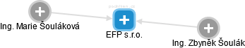 EFP s.r.o. - náhled vizuálního zobrazení vztahů obchodního rejstříku