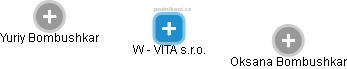 W - VITA s.r.o. - náhled vizuálního zobrazení vztahů obchodního rejstříku