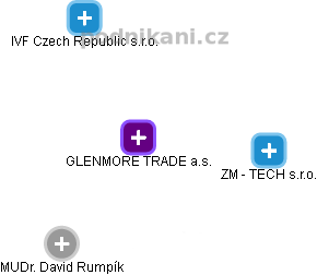 GLENMORE TRADE a.s. - náhled vizuálního zobrazení vztahů obchodního rejstříku