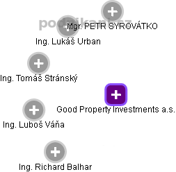 Good Property Investments a.s. - náhled vizuálního zobrazení vztahů obchodního rejstříku
