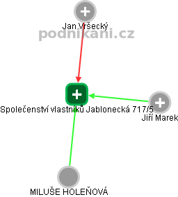 Společenství vlastníků Jablonecká 717/5 - náhled vizuálního zobrazení vztahů obchodního rejstříku