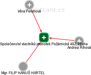Společenství vlastníků jednotek Požárnická 482, Praha - náhled vizuálního zobrazení vztahů obchodního rejstříku