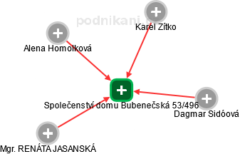 Společenství domu Bubenečská 53/496 - náhled vizuálního zobrazení vztahů obchodního rejstříku