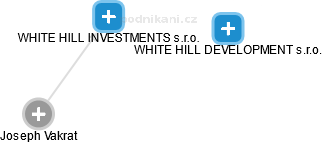 WHITE HILL INVESTMENTS s.r.o. - náhled vizuálního zobrazení vztahů obchodního rejstříku